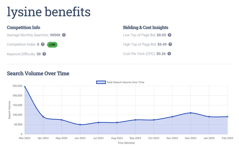 Amplifyd Keyword Dashboard Screenshot